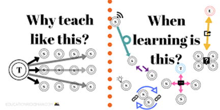 Image with arrows and direction reading "Why teach like this? When learning is this?"
